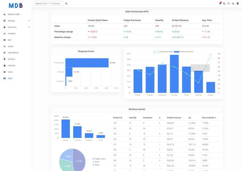 Bootstrap 5 Admin Dashboard Charts