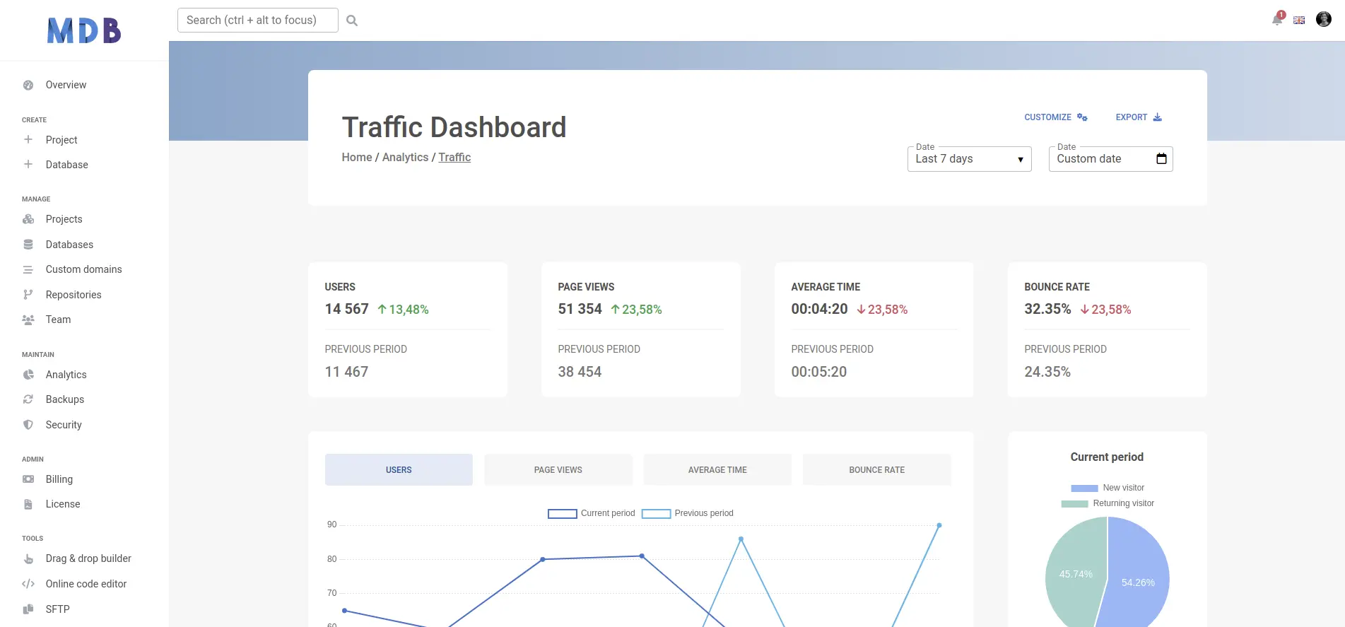Bootstrap 5 Traffic dashboard